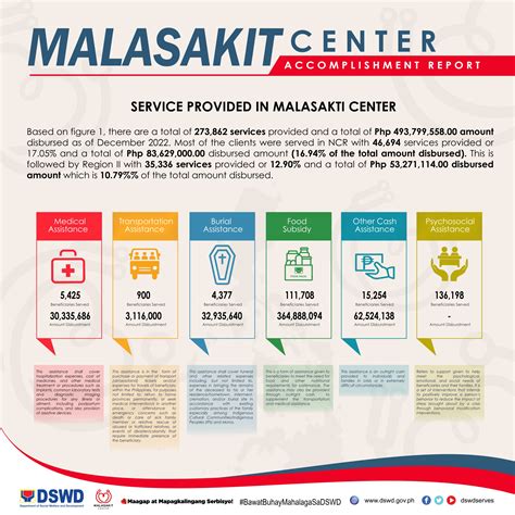 malasakit center online application|DSWD .